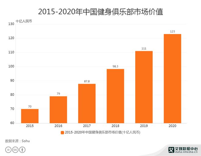健身行业数据分析：2020年中国健身俱乐部市场价值为012万亿元